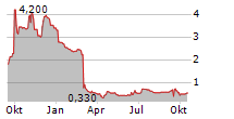 KINETA INC Chart 1 Jahr