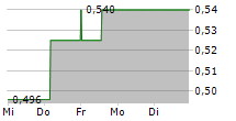 KINETA INC 5-Tage-Chart