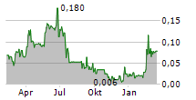 KING COPPER DISCOVERY CORP Chart 1 Jahr