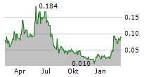 KING COPPER DISCOVERY CORP Chart 1 Jahr