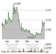 KING COPPER DISCOVERY Aktie Chart 1 Jahr