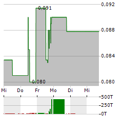 KING COPPER DISCOVERY Aktie 5-Tage-Chart