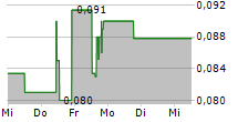 KING COPPER DISCOVERY CORP 5-Tage-Chart