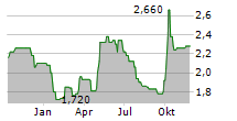 KINGBOARD HOLDINGS LTD Chart 1 Jahr