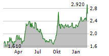 KINGBOARD HOLDINGS LTD Chart 1 Jahr