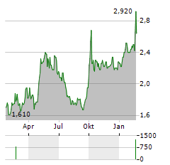 KINGBOARD HOLDINGS Aktie Chart 1 Jahr