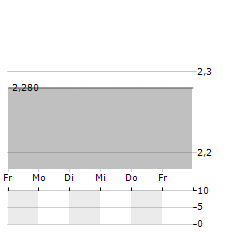 KINGBOARD HOLDINGS Aktie 5-Tage-Chart