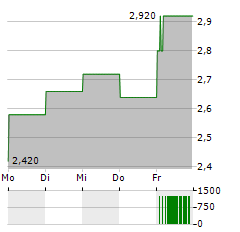 KINGBOARD HOLDINGS Aktie 5-Tage-Chart