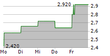 KINGBOARD HOLDINGS LTD 5-Tage-Chart