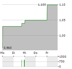 KINGBOARD LAMINATES Aktie 5-Tage-Chart