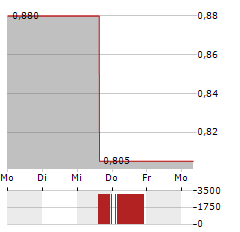 KINGBOARD LAMINATES Aktie 5-Tage-Chart