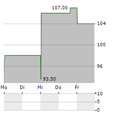 KINGDEE INTERNATIONAL SOFTWARE GROUP CO LTD ADR Aktie 5-Tage-Chart