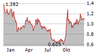 KINGDEE INTERNATIONAL SOFTWARE GROUP CO LTD Chart 1 Jahr