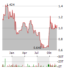 KINGDEE INTERNATIONAL SOFTWARE Aktie Chart 1 Jahr