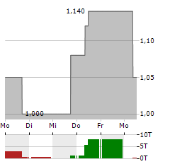 KINGDEE INTERNATIONAL SOFTWARE Aktie 5-Tage-Chart