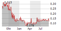 KINGFISHER METALS CORP Chart 1 Jahr