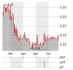 KINGFISHER METALS Aktie Chart 1 Jahr