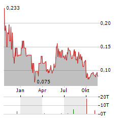 KINGFISHER METALS Aktie Chart 1 Jahr