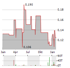 KINGFISHER METALS Aktie Chart 1 Jahr