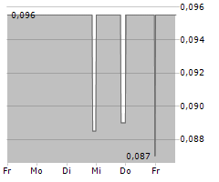 KINGFISHER METALS CORP Chart 1 Jahr