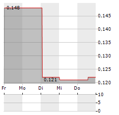 KINGFISHER METALS Aktie 5-Tage-Chart