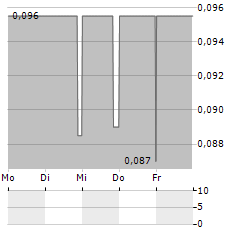 KINGFISHER METALS Aktie 5-Tage-Chart