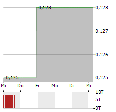 KINGFISHER METALS Aktie 5-Tage-Chart