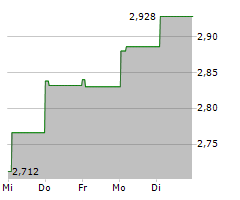 KINGFISHER PLC Chart 1 Jahr