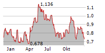 KINGSGATE CONSOLIDATED LIMITED Chart 1 Jahr