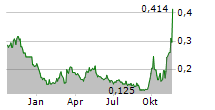 KINGSOFT CLOUD HOLDINGS LTD Chart 1 Jahr