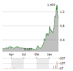 KINGSOFT CLOUD Aktie Chart 1 Jahr