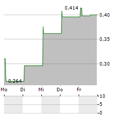 KINGSOFT CLOUD Aktie 5-Tage-Chart