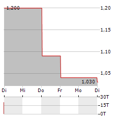 KINGSOFT CLOUD Aktie 5-Tage-Chart