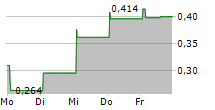 KINGSOFT CLOUD HOLDINGS LTD 5-Tage-Chart