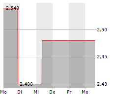 KINGSOFT CORPORATION LTD Chart 1 Jahr