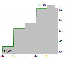 KINGSPAN GROUP PLC Chart 1 Jahr