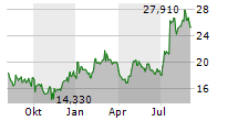 KINIKSA PHARMACEUTICALS INTERNATIONAL PLC Chart 1 Jahr