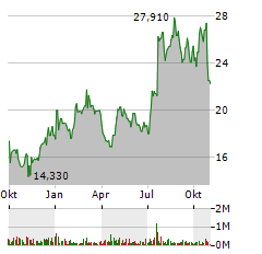 KINIKSA PHARMACEUTICALS Aktie Chart 1 Jahr