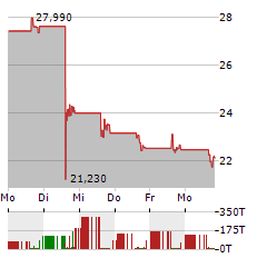 KINIKSA PHARMACEUTICALS Aktie 5-Tage-Chart