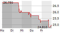 KINIKSA PHARMACEUTICALS INTERNATIONAL PLC 5-Tage-Chart