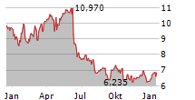 KINNEVIK AB B Chart 1 Jahr