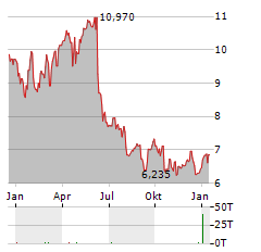 KINNEVIK Aktie Chart 1 Jahr