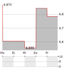 KINNEVIK Aktie 5-Tage-Chart