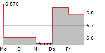 KINNEVIK AB B 5-Tage-Chart