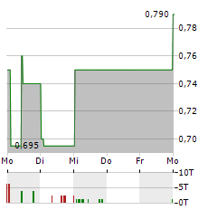 KINOVO Aktie 5-Tage-Chart