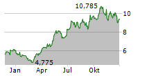 KINROSS GOLD CORPORATION Chart 1 Jahr