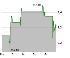 KINROSS GOLD CORPORATION Chart 1 Jahr