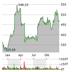 KINSALE CAPITAL Aktie Chart 1 Jahr