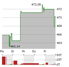 KINSALE CAPITAL Aktie 5-Tage-Chart