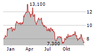 KION GROUP AG ADR Chart 1 Jahr